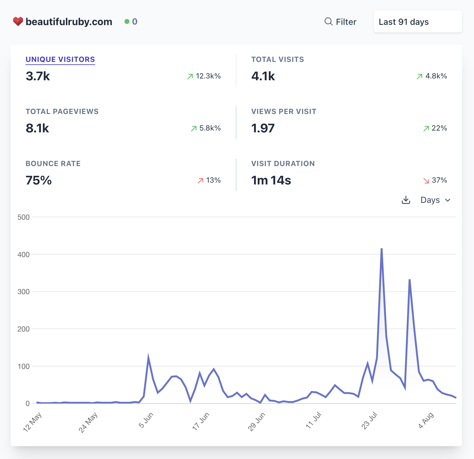 Screenshot of audience analytics in Plausible